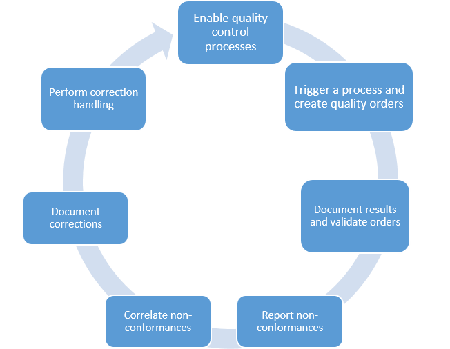 Quality management process.