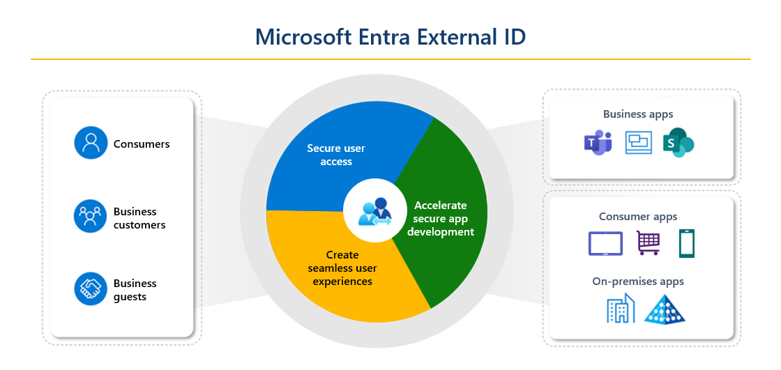 Diagram showing an overview of External ID.