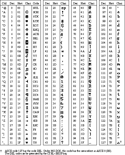 ref03 Image that shows an ASCII character set.