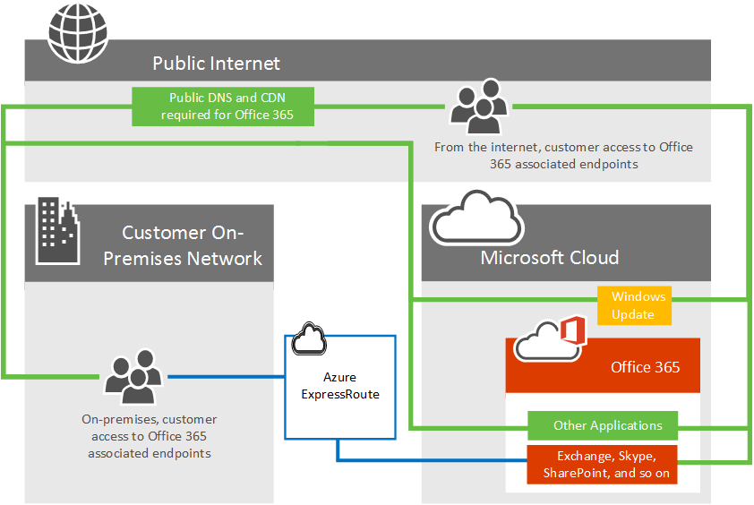 Microsoft 365 connectivity with ExpressRoute.