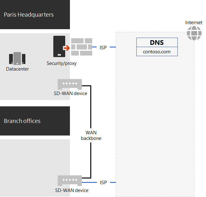 The Contoso network.