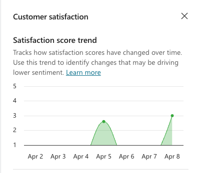 Screenshot of the customer satisfaction score trend graph.