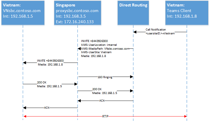 Outbound calls Diagram showing outbound calls.