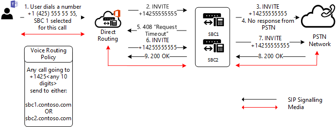 Diagram showing routing to second SBC.