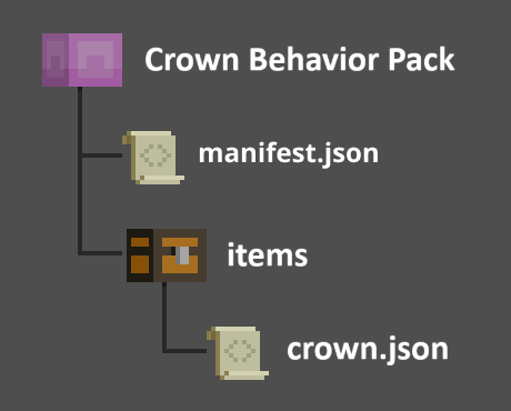 Structure of the Crown Behavior Pack. Image shows the main Behavior Pack folder contains manifest.json and an items folder that contains the crown.json file.