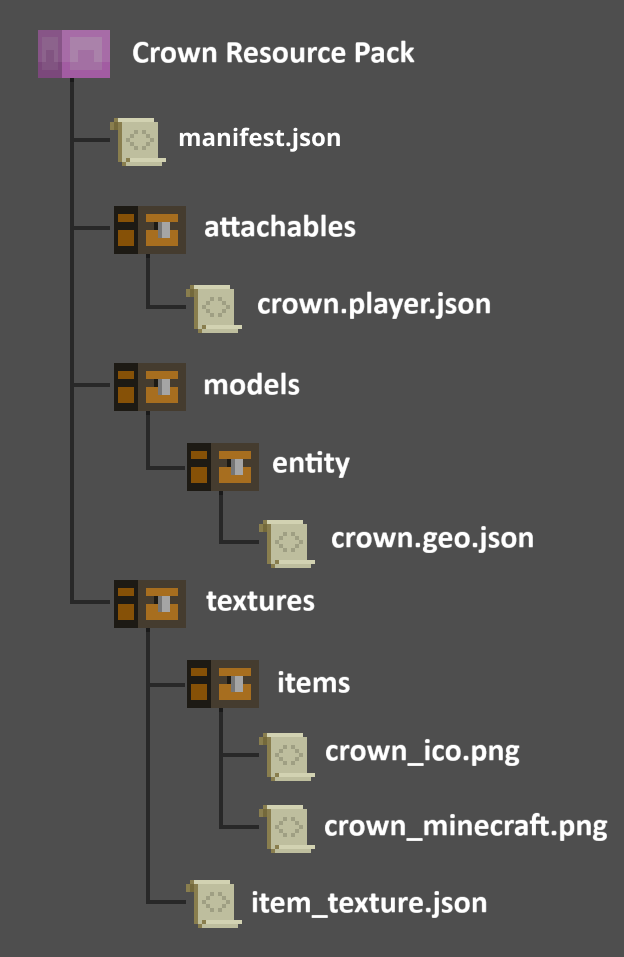 Structure of the Crown Resource Pack. Main Resource Pack folder contains the manifest.json file, and the attachables folder that contains the crown.player.json file. Main folder also contains the models folder that contains the entity folder that contains the crown.geo.json file. Main folder also contains the textures folder that contains the items folder that contains crown_ico.png and crown_minecraft.png files. Textures folder also contains item_texture.json file.