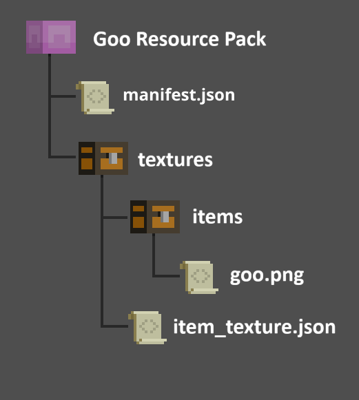 Diagram of the structure of the Goo Resource Pack. Shows the main resource pack folder containing the manifest.json file, and a textures folder that contains the items folder that contains goo.png. Textures folder also contains item_texture.json.