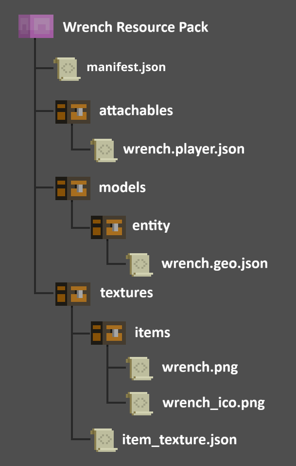 Diagram of the structure of the wrench resource pack. Shows the manifest.json file, attachables folder contains wrench.player.json file, models folder contains entity folder that contains wrench.geo.json file, and textures folder that contains the items folder that contains wrench.png and wrench_ico.png. Textures folder also contains item_texture.json file.