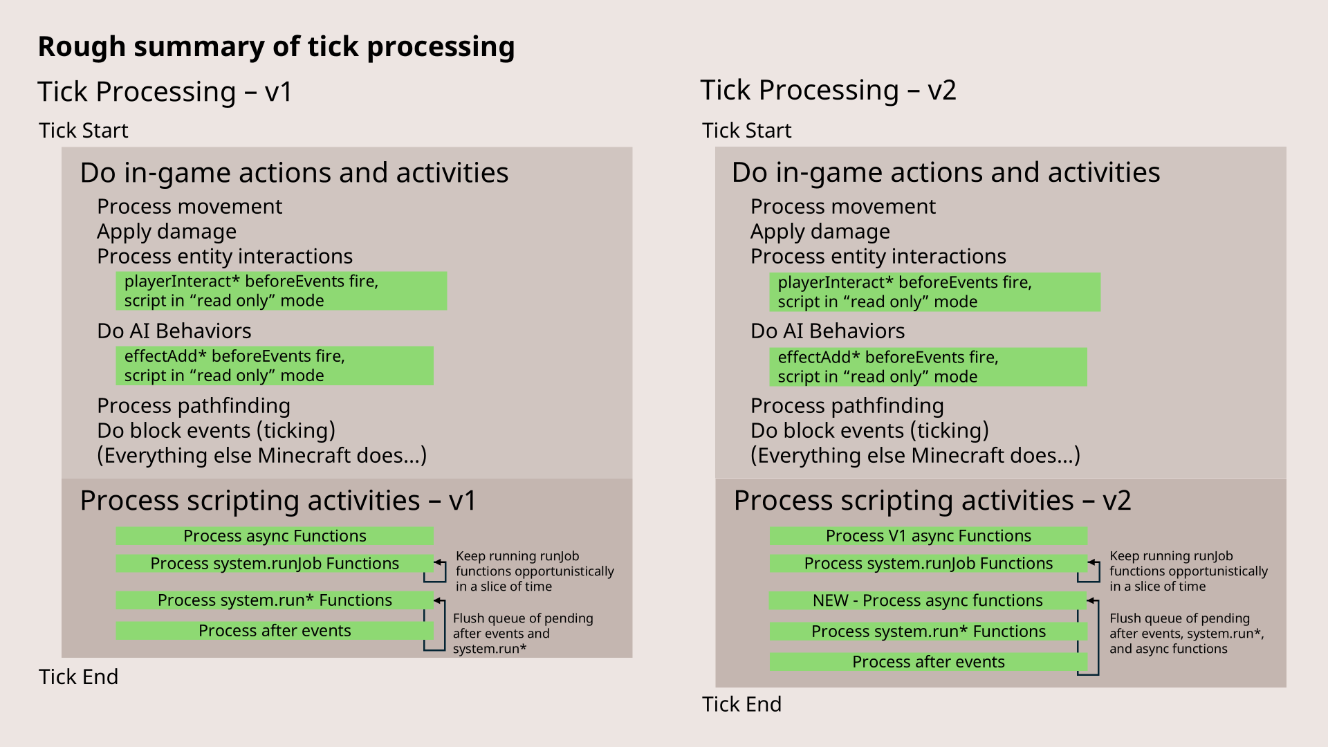 Script Tick Processing