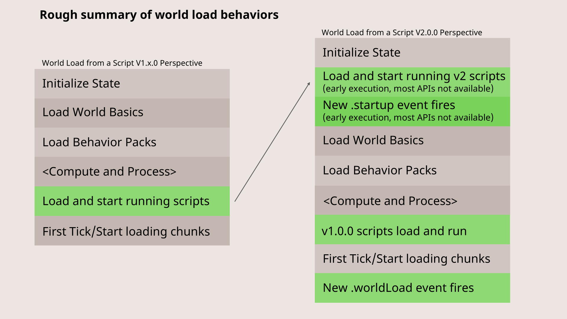 World Load Processing