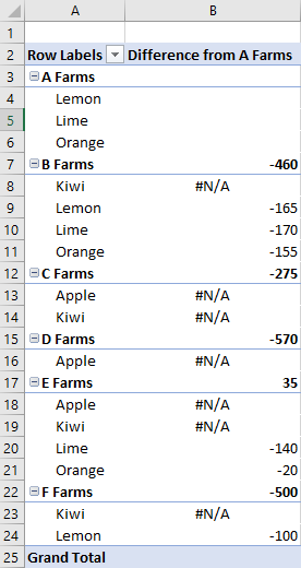 A PivotTable showing the differences of fruit sales between 'A Farms' and the others. This shows both the difference in total fruit sales of the farms and the sales of types of fruit. If 'A Farms' did not sell a particular type of fruit, '#N/A' is displayed.