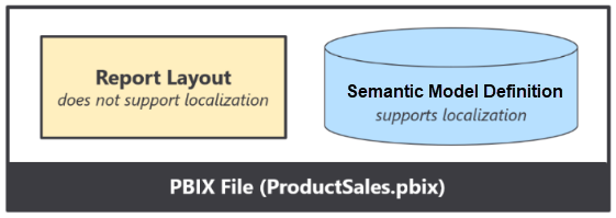 Diagram shows the report layout, which doesn't support localization, next to the semantic model definition, which supports localization.