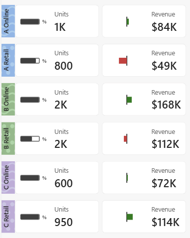 Screenshot of a card visual broken down by product line and channel categories.