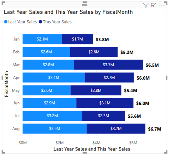 Screenshot of the new stacked bar chart with total labels.