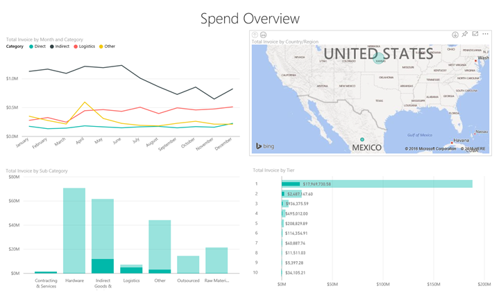 Screenshot of the Spend Overview for Mexico.
