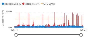 A screenshot showing the C P U over time chart in the Power B I Premium utilization and metrics app, before smoothing was introduced.