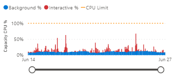 A screenshot showing the C P U over time chart in the Power B I Premium utilization and metrics app, with the smoothing affect.