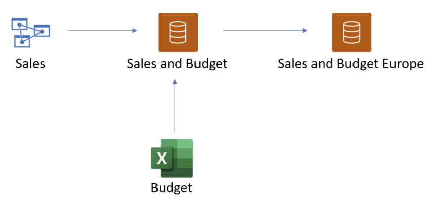 Screenshot showing The process of chaining semantic models.