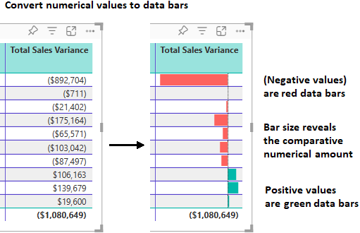 Diagram that shows how Power BI updates the table column to replace numerical values with data bars.