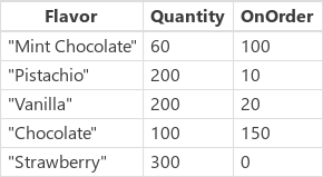 Sorted numerically and ascending.