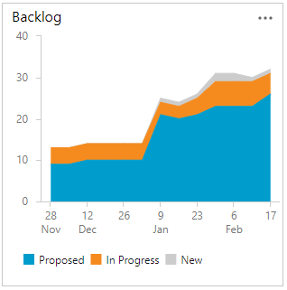 Screenshot that shows an example trend chart.