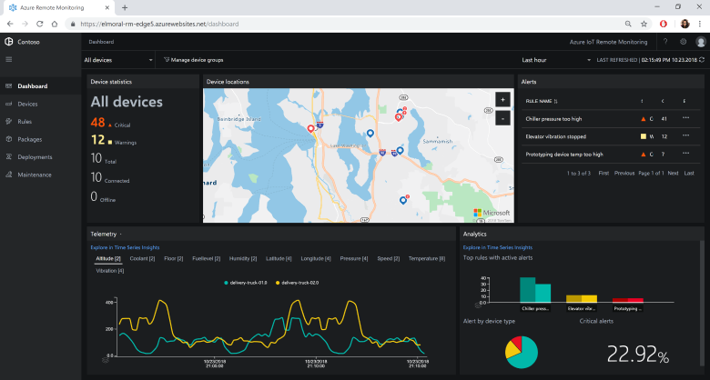 Remote monitoring solution dashboard