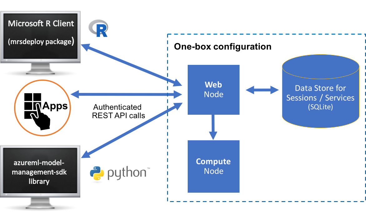 Configure Machine Learning Server on one-box architecture