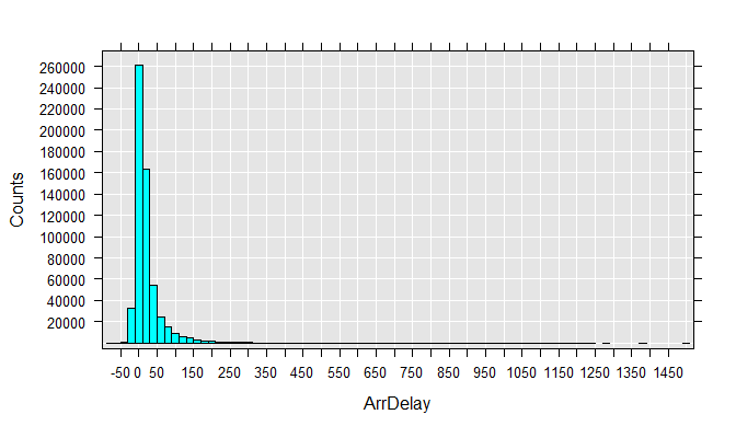 ArrDelay Histogram