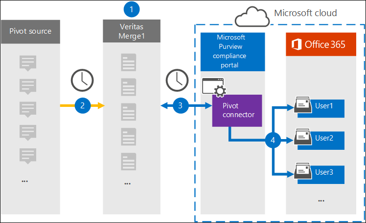 Archiving workflow for Pivot data.