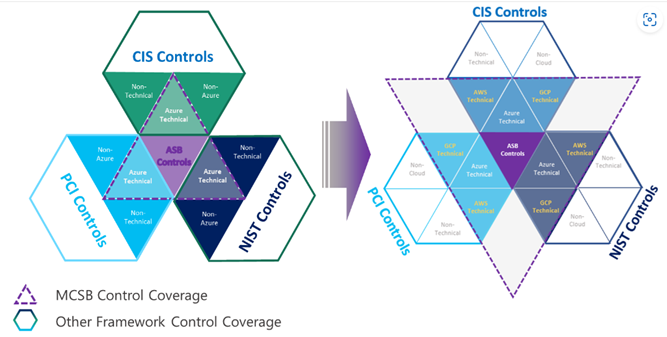 Mapping between ASB and CIS Benchmark