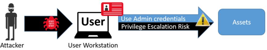 Figure showing the risk to managed assets if an attacker gains control of a user workstation where sensitive credentials are used