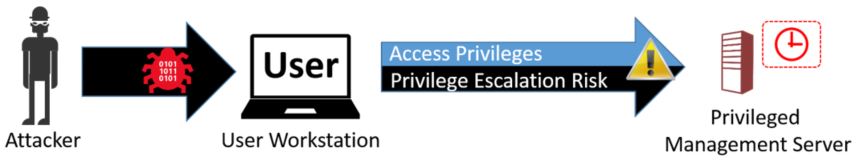 A diagram showing how Microsoft does not recommend using these solutions as a substitute for a PAW because accessing privileges using these solutions from a potentially compromised user desktop violates the clean source principle.