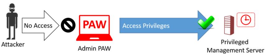 A diagram showing how providing a PAW to access these solutions enables you to gain the security benefits of both PAW and the privilege management solution.