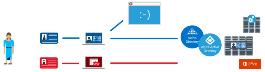 A diagram showing a separate "channel" for administration by maintaining separate dedicated administrative accounts and workstations