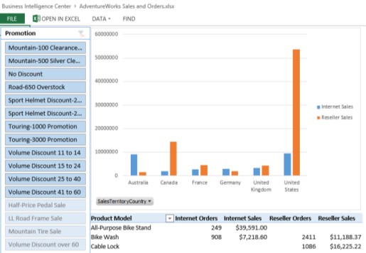 Example dashboard created by using a Data Model