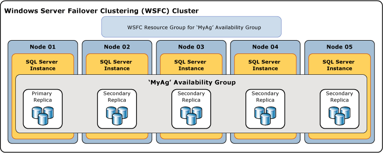 Diagram of an availability group with five replicas.