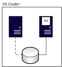 Diagram of a failover cluster instance, post failover.