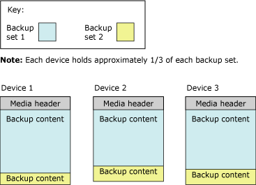 Second backup set spread across 3 media-set tapes