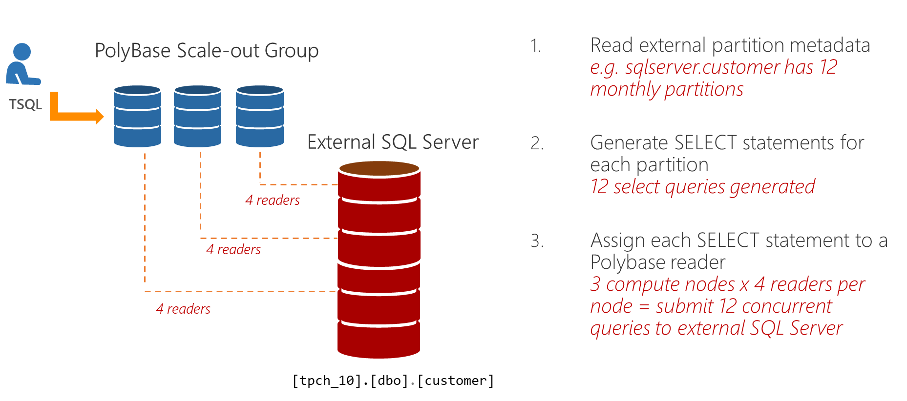 PolyBase scale-out reads