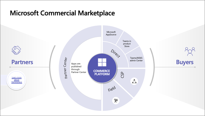 Diagram of the Microsoft Commercial Marketplace.