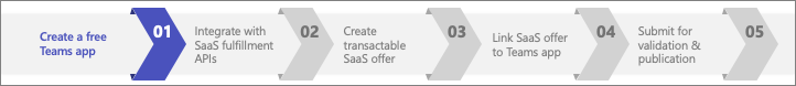Step 1 of 5 - process to monetize a Teams app.