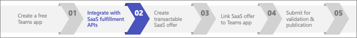 Step 2 of 5 - process to monetize a Teams app.