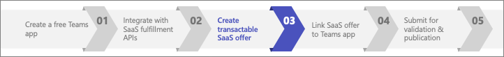 Step 3 of 5 - process to monetize a Teams app.