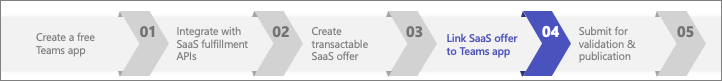 Step 4 of 5 - process to monetize a Teams app.