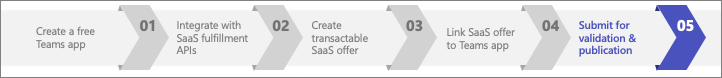 Step 5 of 5 - process to monetize a Teams app.