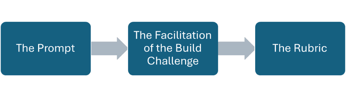 Flowchart of the prompt leading to the facilitation of the build challenge leading to the rubric.