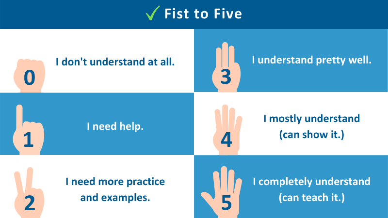 Fist to Five: zero fingers up: I don’t understand at all, 1 finger: I need help, 2 fingers up I need more practice and examples, 3 fingers: I understand pretty well, 4 fingers: I mostly understand (can show it), 5 fingers: I completely understand (can teach it)