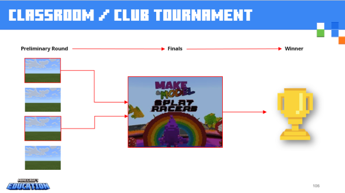 Flowchart of an example Minecraft Education tournament with a preliminary round of four teams then two progress to the final.
