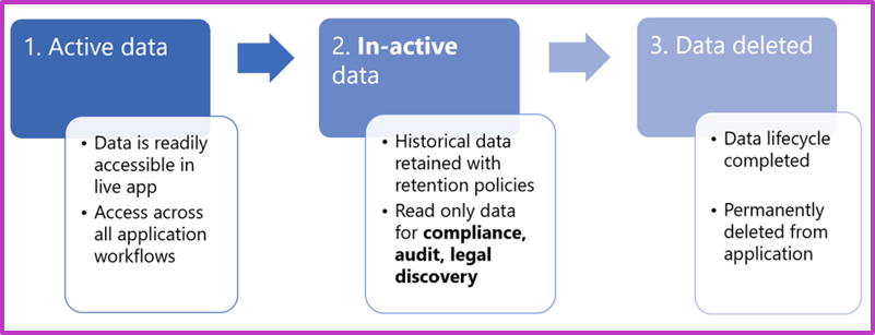 Diagram of the long term retention process.