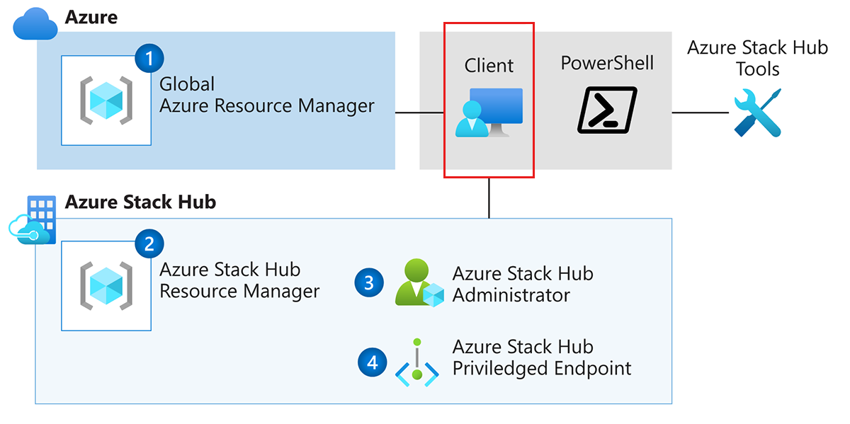 View of relationships between the sets of PowerShell modules.